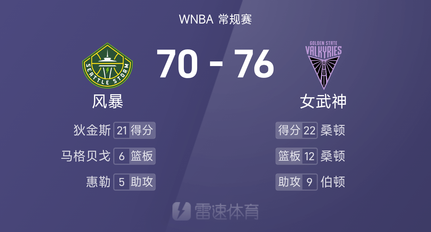 WNBA战报：桑顿22分12板，狄金斯21分，女武神76-70击败风暴