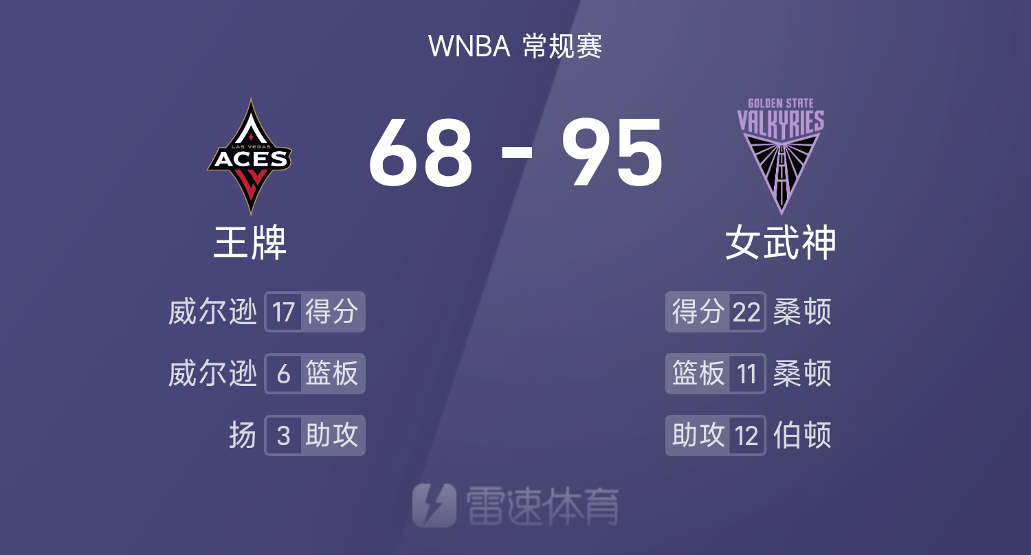 WNBA战报：桑顿22分11板，威尔逊17分6板，女武神95-68大胜王牌