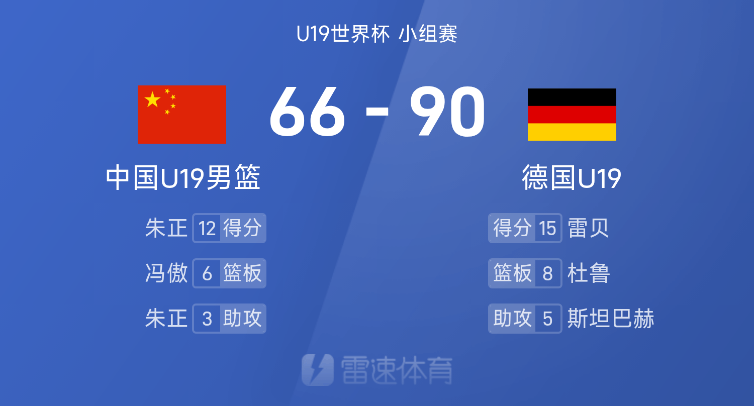 U19世界杯战报：朱正12+4&陈家政12分，中国男篮66-90不敌德国