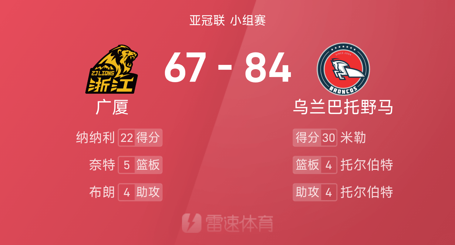 亚冠联战报：巴里·布朗12中1仅得4分，纳纳利22分5板，广厦67-84乌兰巴托野马