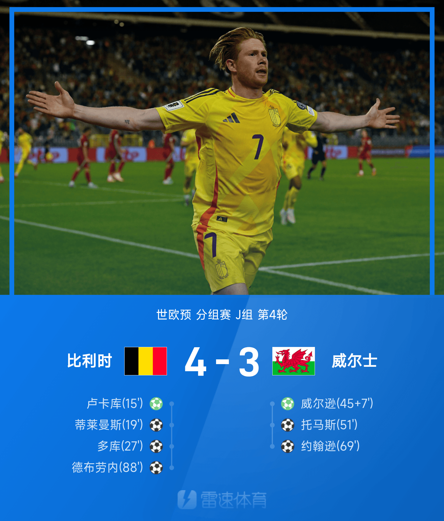 世欧预战报：拒绝让三追三！德布劳内献绝杀，比利时4-3威尔士