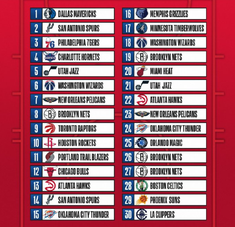 NBA官方公布首轮选秀顺位表：火箭仍有10号签&老鹰22号签，7月6日才可交易