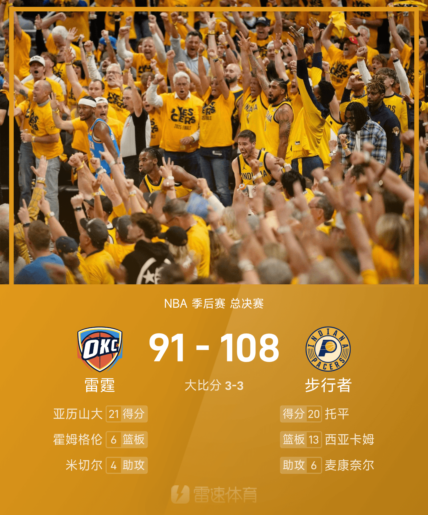 NBA总决赛G6战报：SGA21分8失误，步行者六人得分上双以108-91大胜雷霆