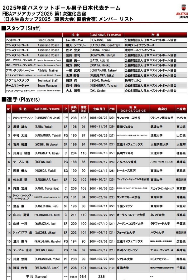 日本男篮第一期备战亚洲杯18人集结：平均身高1米96&23.8岁