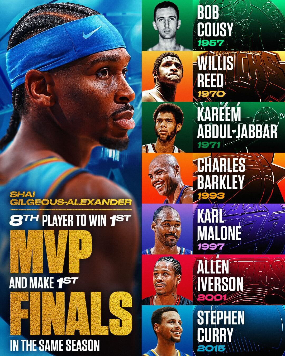 亚历山大成为NBA历史第8位单赛季拿下个人首座MVP+生涯首次进入总决赛的球员