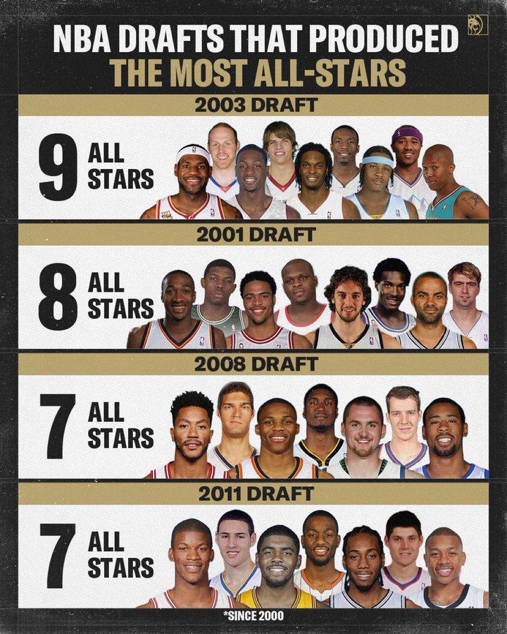 2000年后产生最多全明星球员NBA选秀，03届9位排在第一