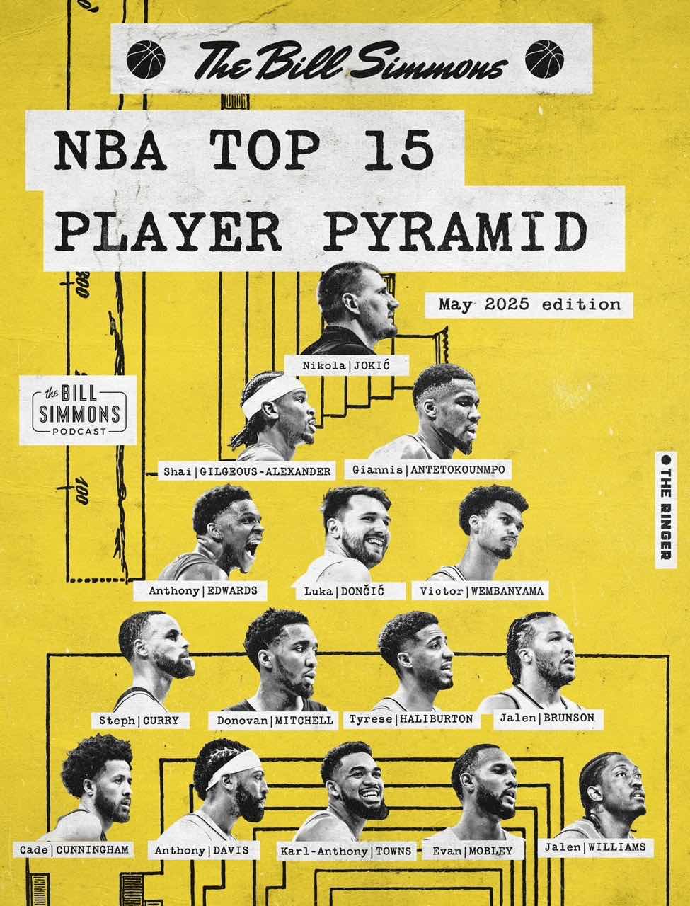 名记评本赛季NBA实力金字塔Top15：约基奇处塔尖，詹姆斯、塔图姆未上榜
