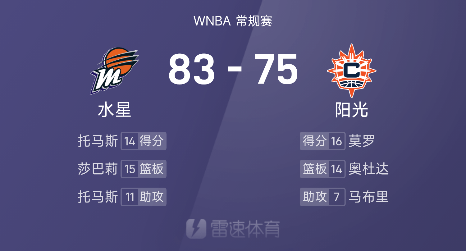 WNBA战报：托马斯14分8板11助，莫罗16分9板，水星83-75击败阳光