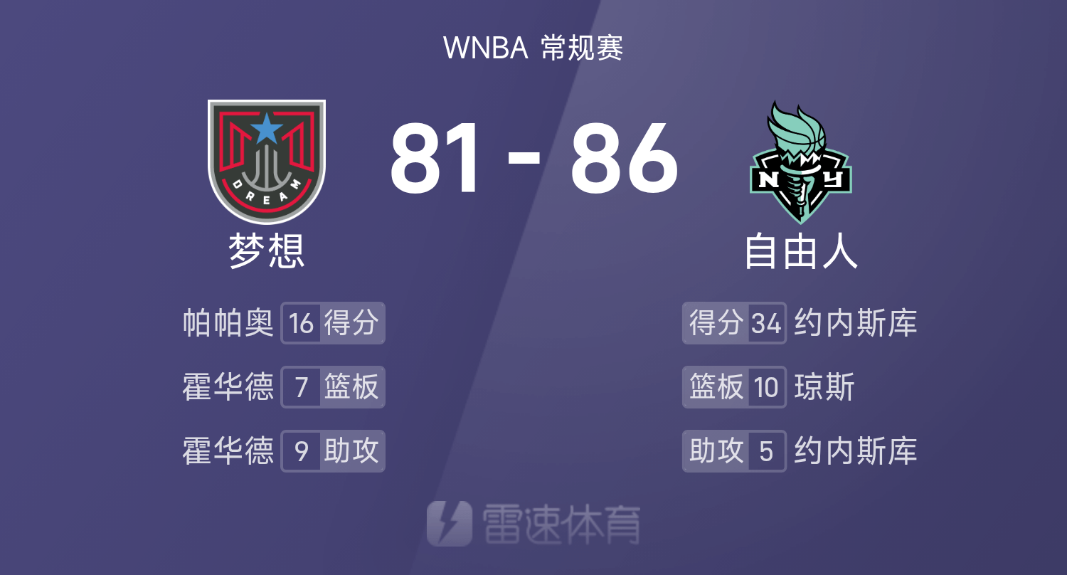 总裁杯双双淘汰！WNBA战报：约内斯库34分7板，帕帕奥16分，自由人84-81梦想