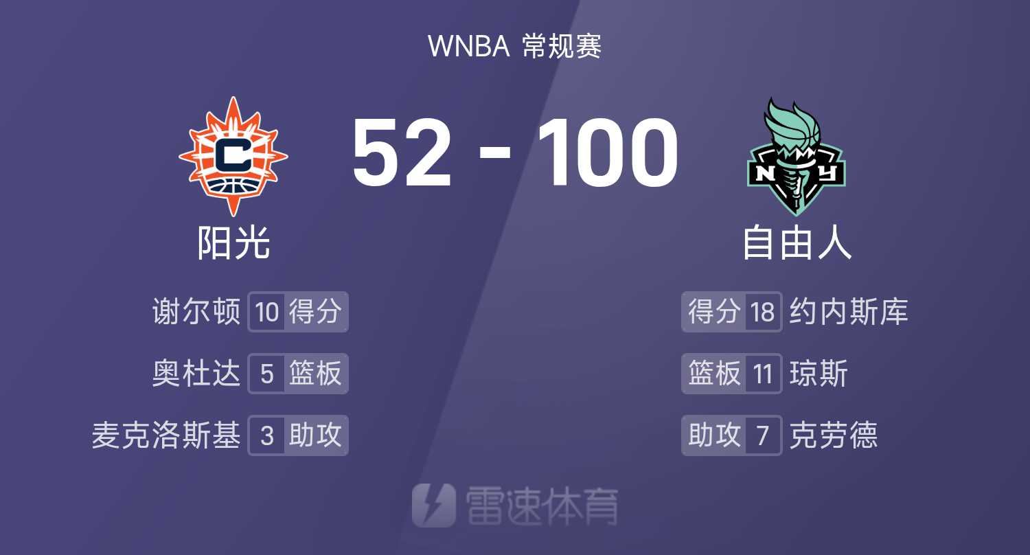 WNBA战报：约内斯库18分，谢尔顿10分，自由人100-52狂胜阳光