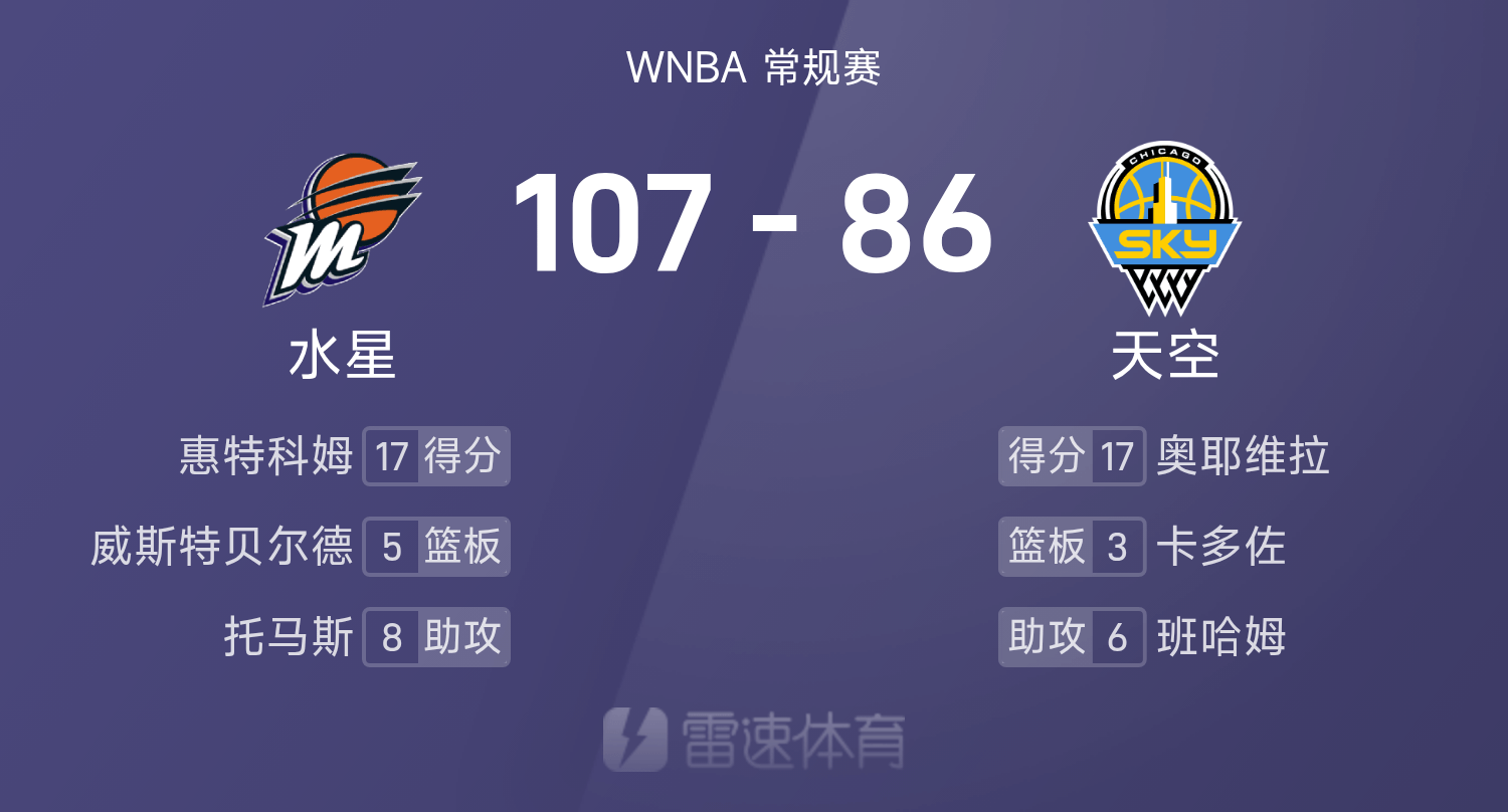 WNBA战报：惠特科姆17分，奥耶维拉17分，水星107-86大胜天空