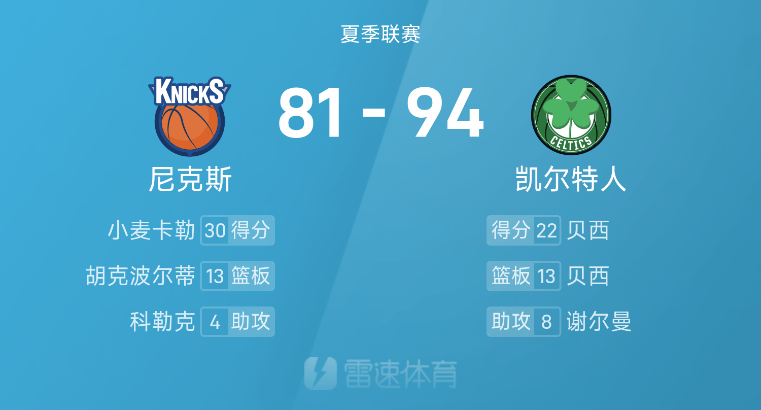 夏季联赛战报：小麦卡勒30分，小胖8分3板，凯尔特人94-81击败尼克斯