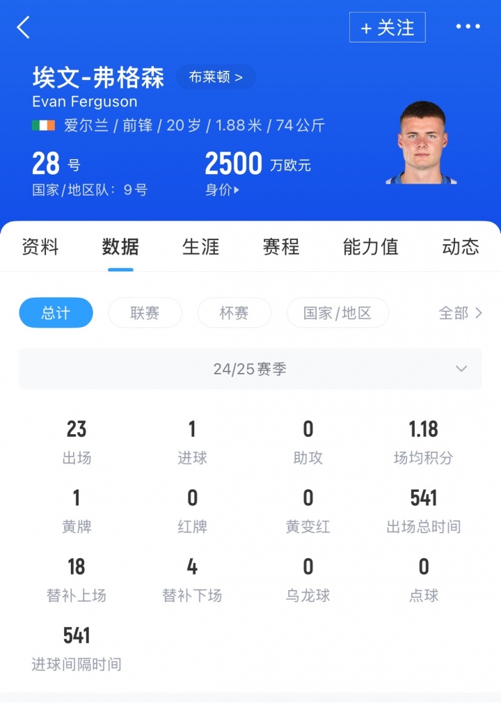 曾要价上亿镑🥶20岁埃文-弗格森上赛季23场1球,现身价仅2500万 2 曾要价上亿镑🥶20岁埃文-弗格森上赛季23场1球,现身价仅2500万