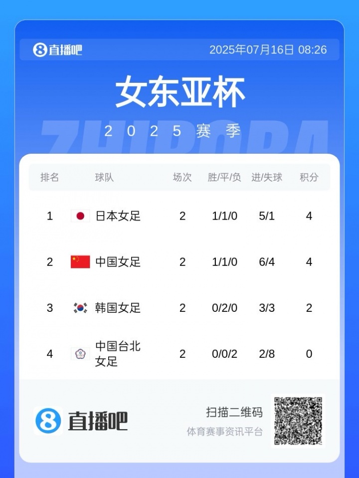 东亚杯丨中国女足vs日本女足首发：王霜、吴海燕先发，李梦雯出战