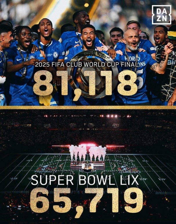影响力！世俱杯决赛现场观众81118人，而今年超级碗观众65719人