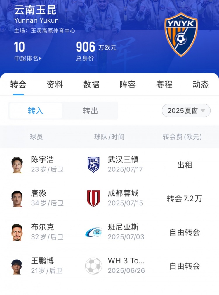 玉昆夏窗汇总：免签罗马尼亚国脚布尔克引进唐淼，两外援撤销报名