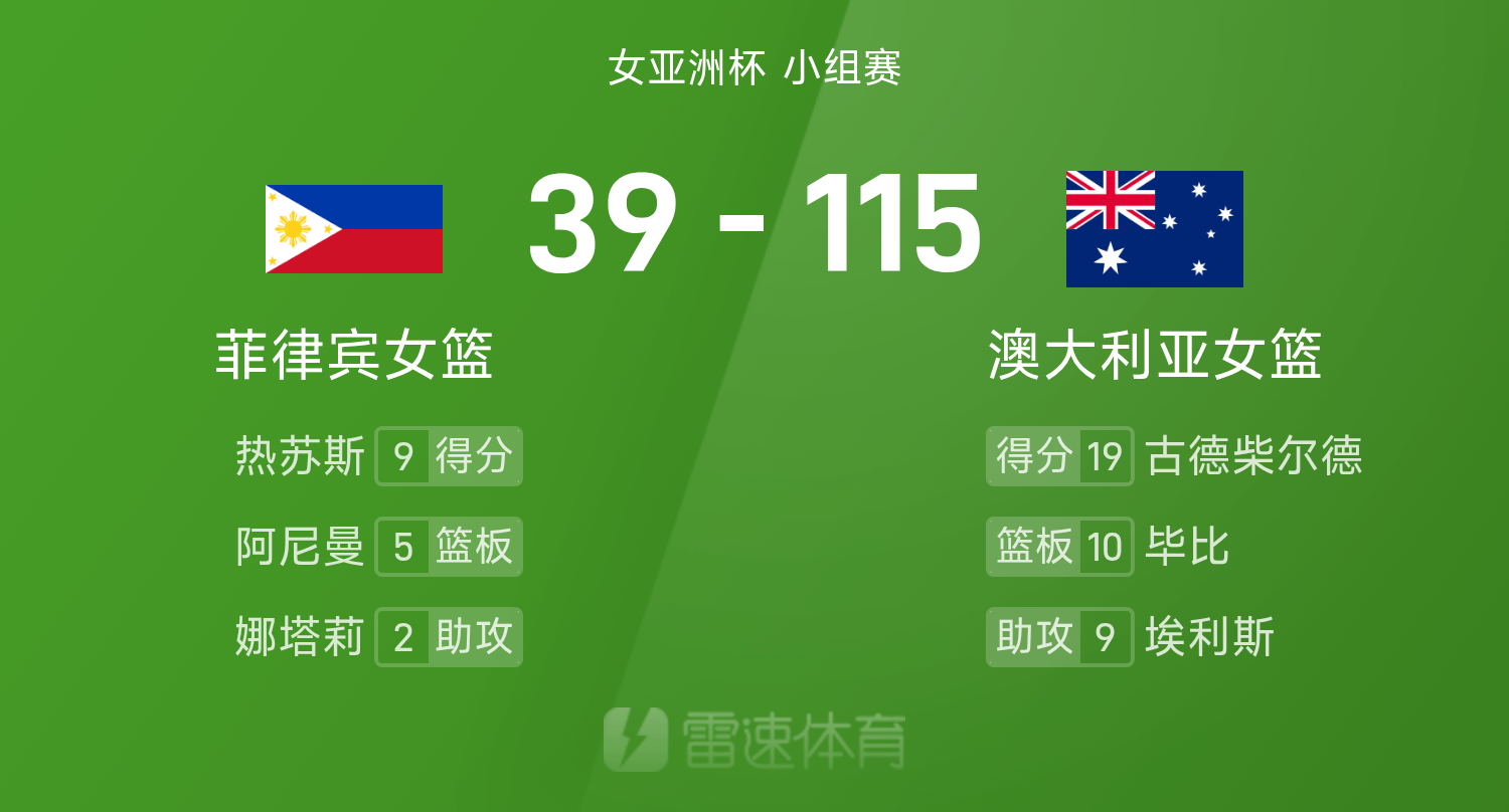 女篮亚洲杯战报：菲律宾女篮末节仅得2分，以39-115惨负澳大利亚