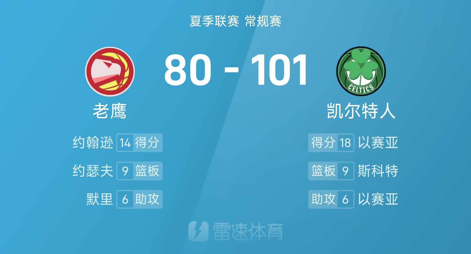 夏季联赛战报：以赛亚18分6助，约翰逊14分6板，凯尔特人101-80大胜老鹰