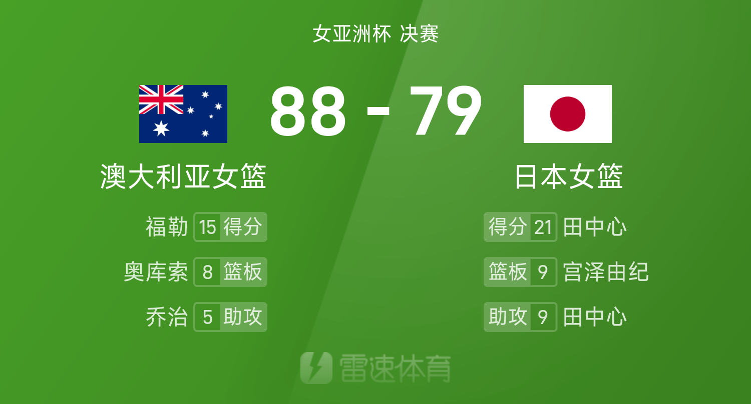 女篮亚洲杯决赛战报：福勒15分，田中心21+9，澳大利亚88-79击败日本夺冠