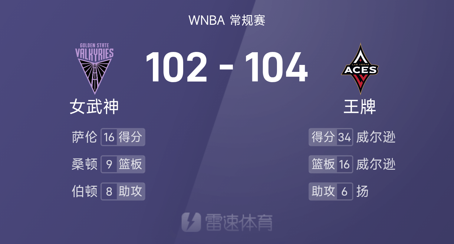WNBA战报：威尔逊34分16板，萨伦16分6板，王牌104-102险胜女武神