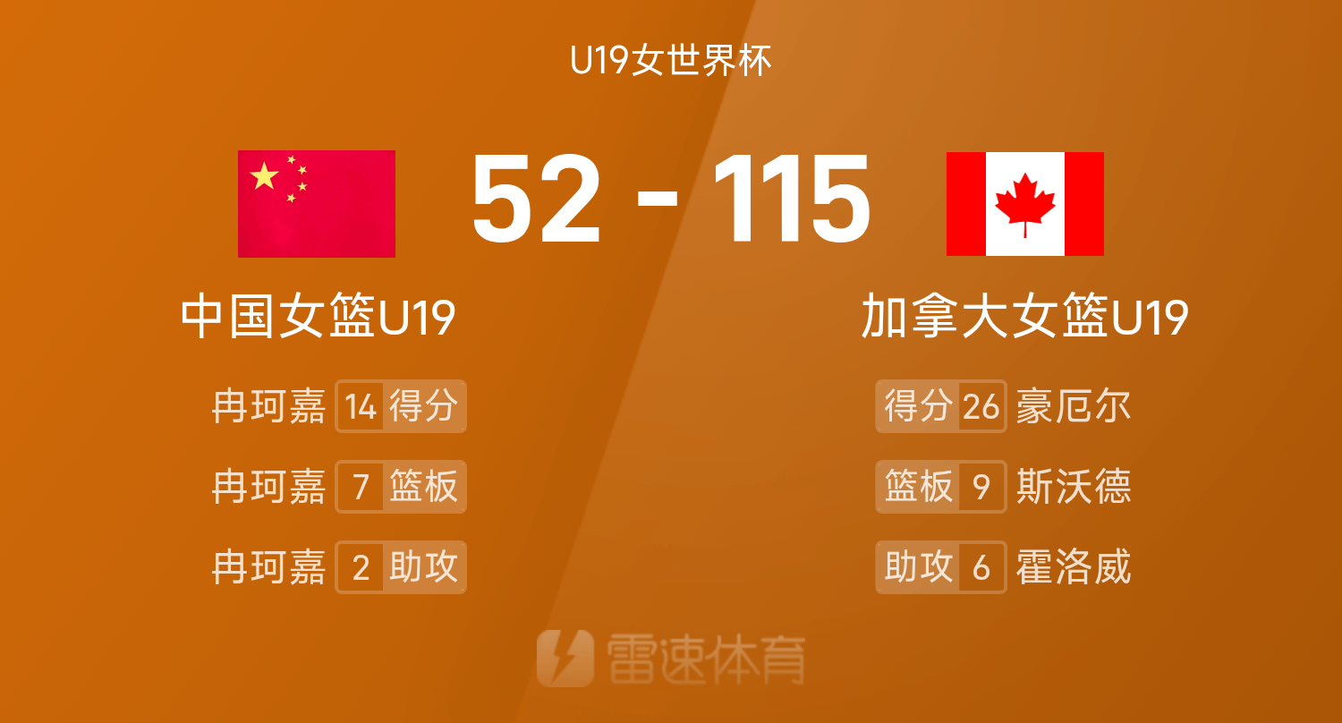 U19女世界杯战报：冉珂嘉14分7板，加拿大女篮115-52大胜中国女篮