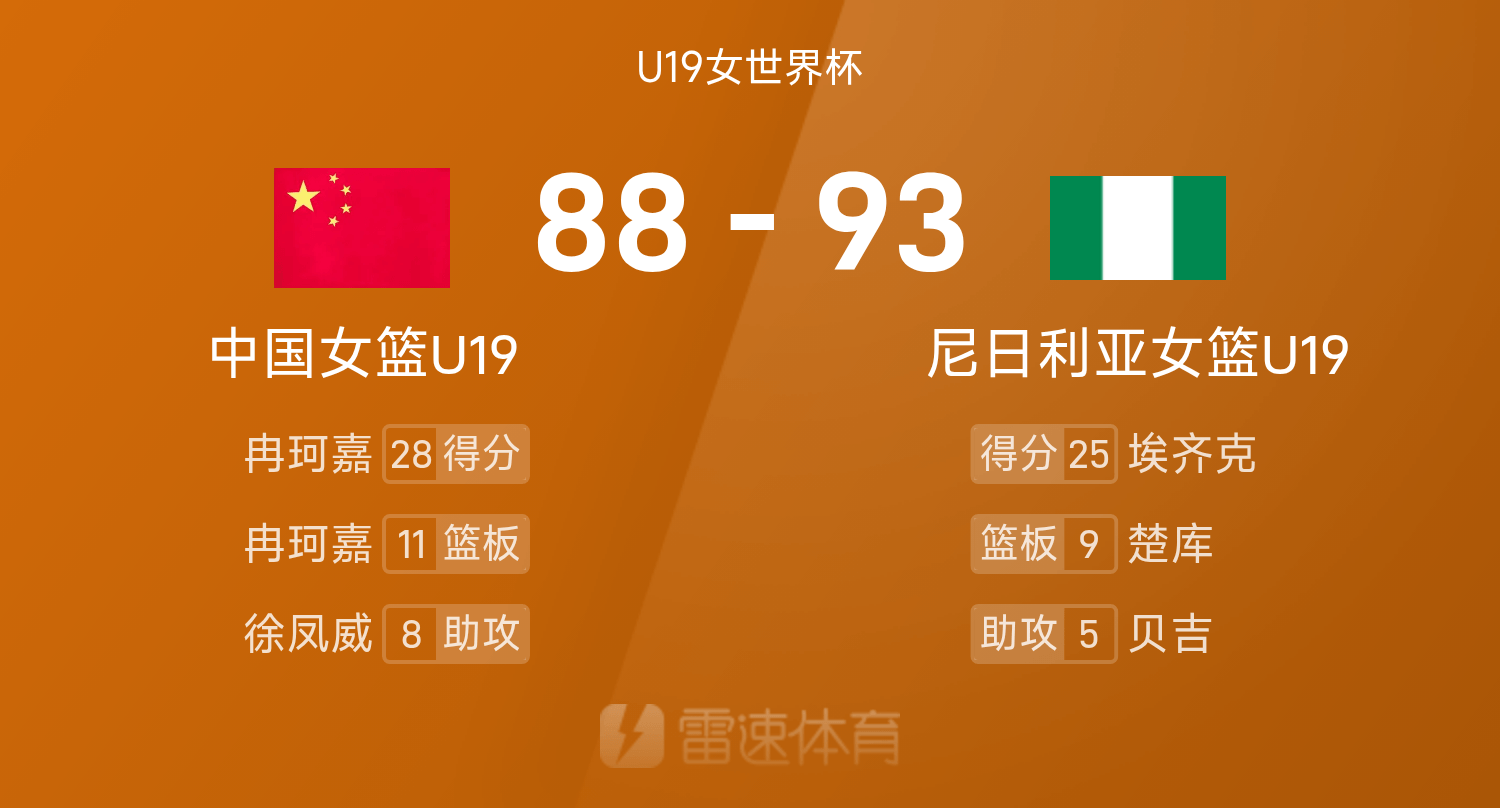 U19女篮世界杯战报：冉珂嘉&李雨汧合砍53分无力回天，中国女篮88-93不敌尼日利亚