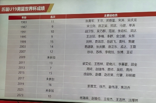 成绩无缘超过上一届！中国U19男篮与喀麦隆争夺第13-14名