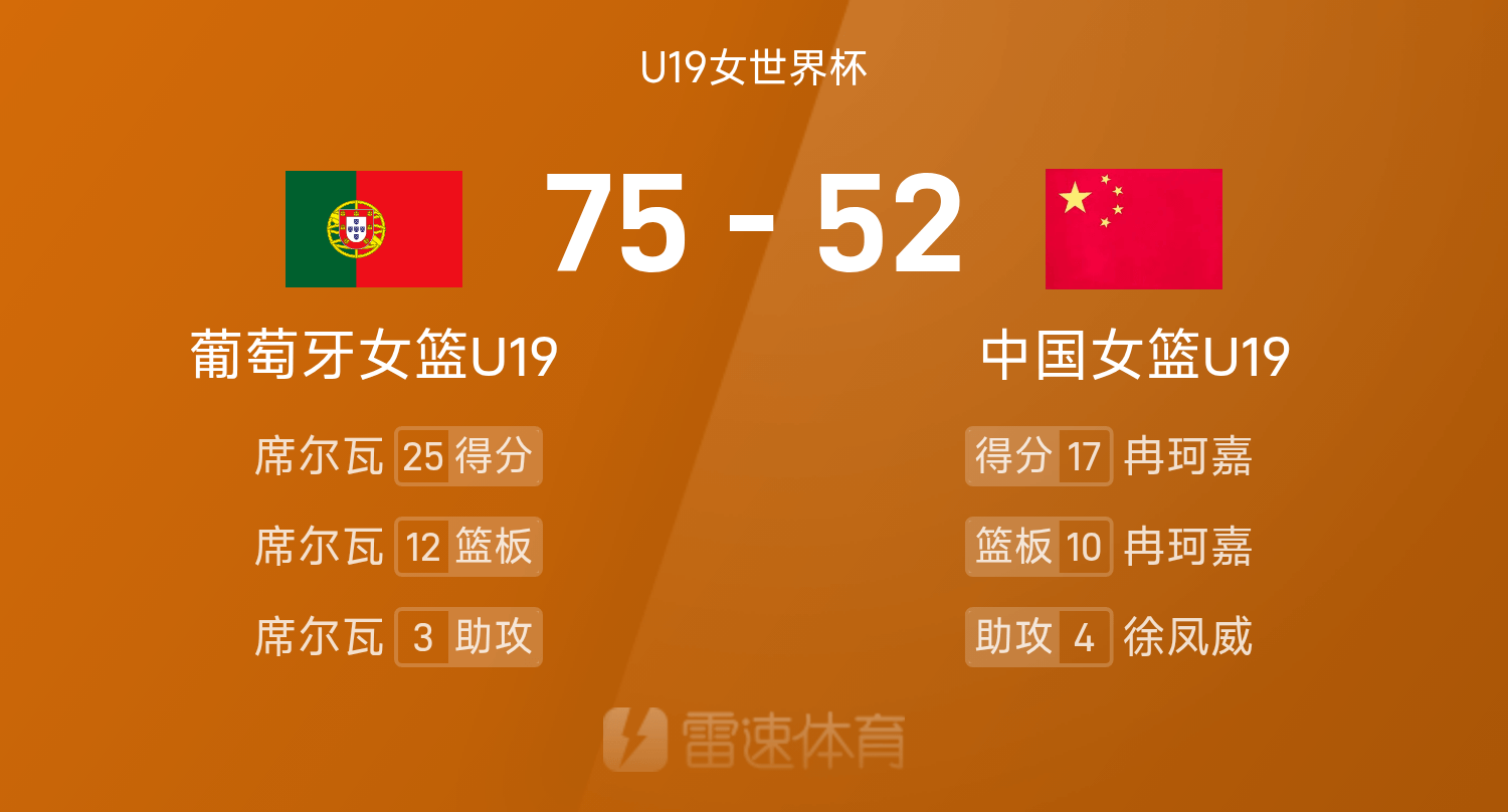 U19女篮世界杯战报：冉珂嘉17分10板，中国女篮52-75不敌葡萄牙女篮篮