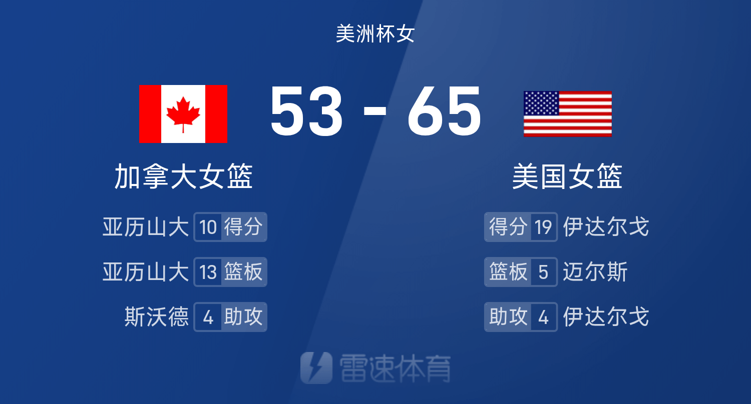美洲杯半决赛战报：伊达尔戈19分4板4助，美国女篮65-53加拿大晋级决赛