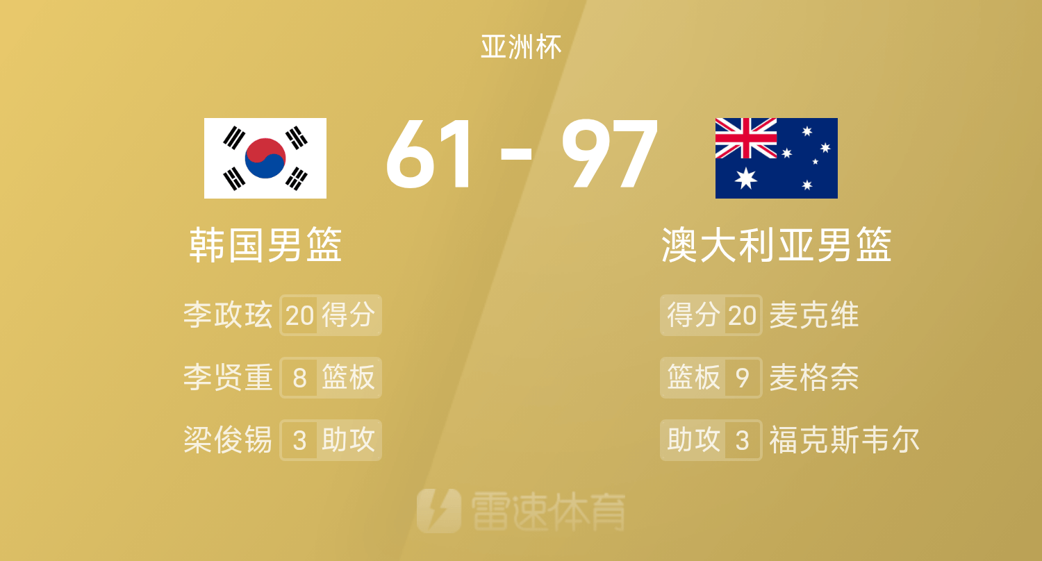 男篮亚洲杯战报：麦克维20分，李贤重仅得11分，澳大利亚97-61狂胜韩国