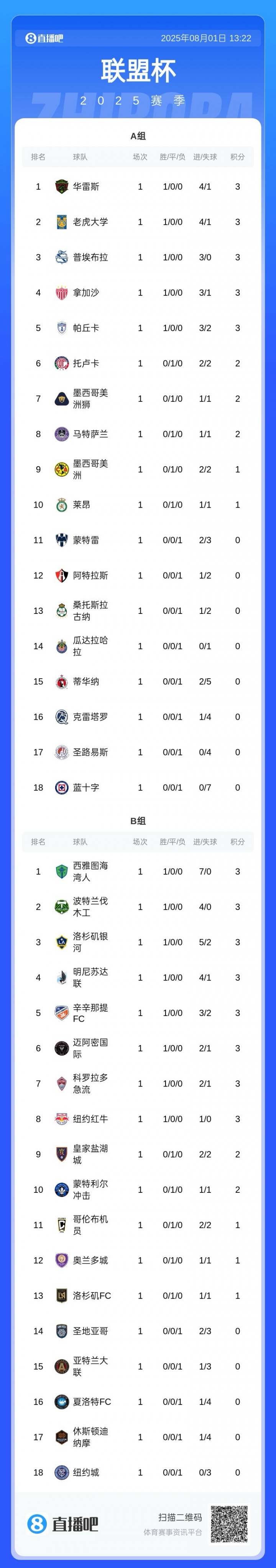 奇特赛制18进4！联盟杯最新积分榜：美职联8队拿3分！迈阿密第六