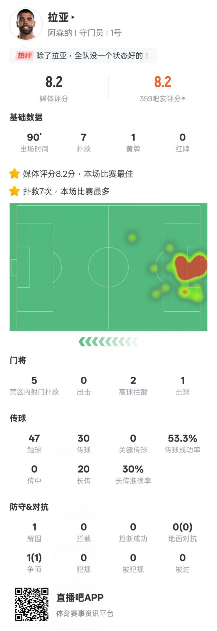 拉亚本场比赛数据：7次扑救全场最多，评分8.2全场最高