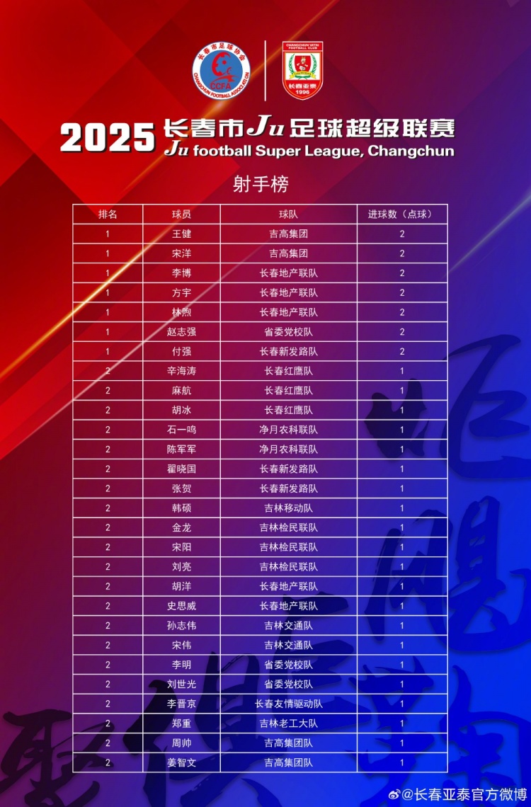 【长春Ju超】首轮28将轰出35粒进球 长春Ju超次轮24日打响