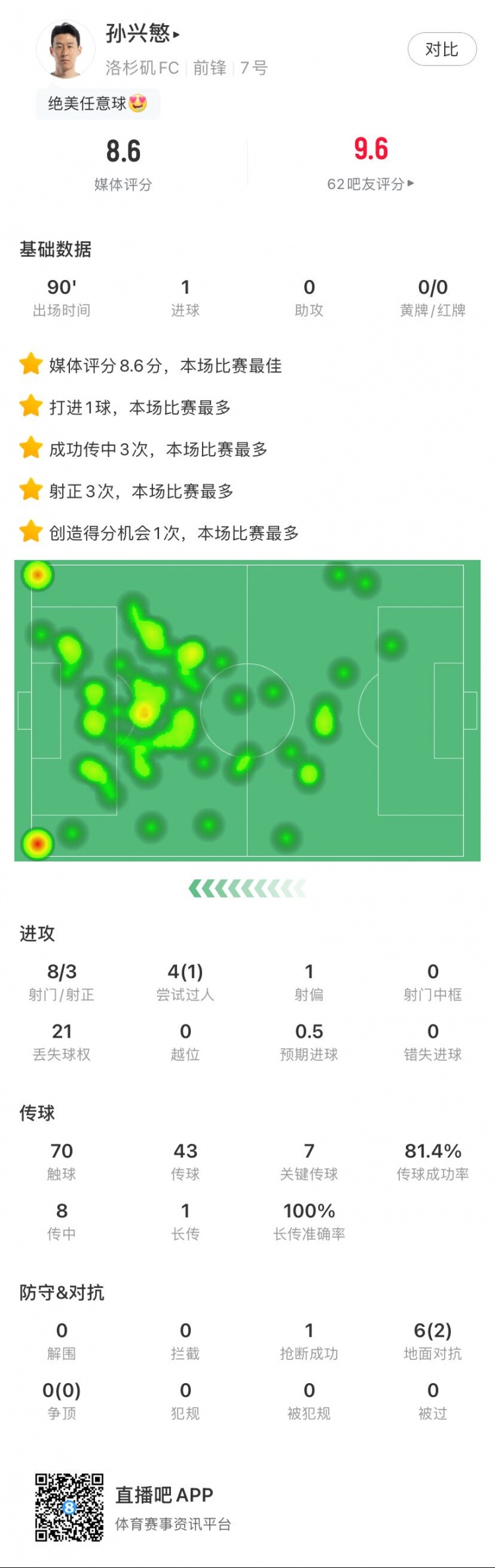 收获处子球！孙兴慜本场数据：1进球，8射门3射正，7次关键传球