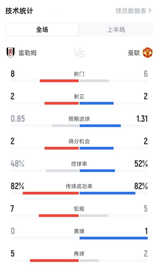 富勒姆半场0-0曼联数据：射门8-6，射正2-2，控球率48%-52%