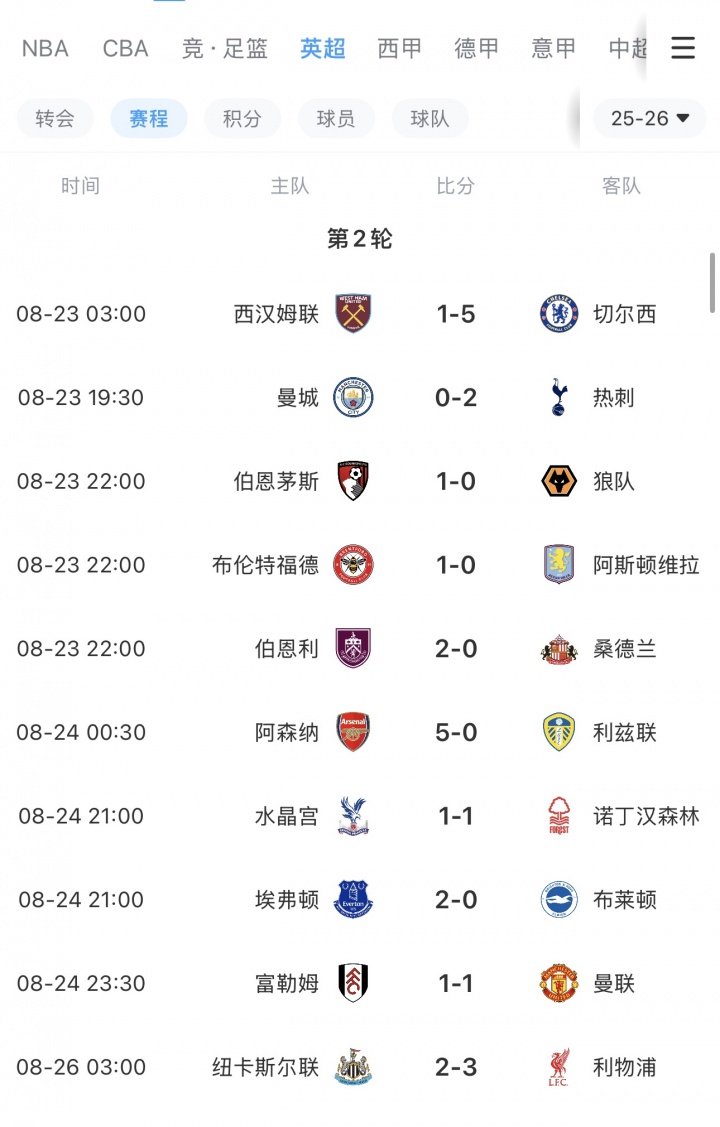 英超BIG6本轮仅曼城&曼联无缘胜利，曼联开赛2轮最惨1平1负排第16