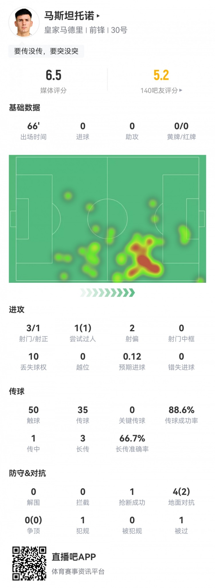 还要适应！马斯坦托诺数据：3射1正1过人1关键传球，评分仅6.5