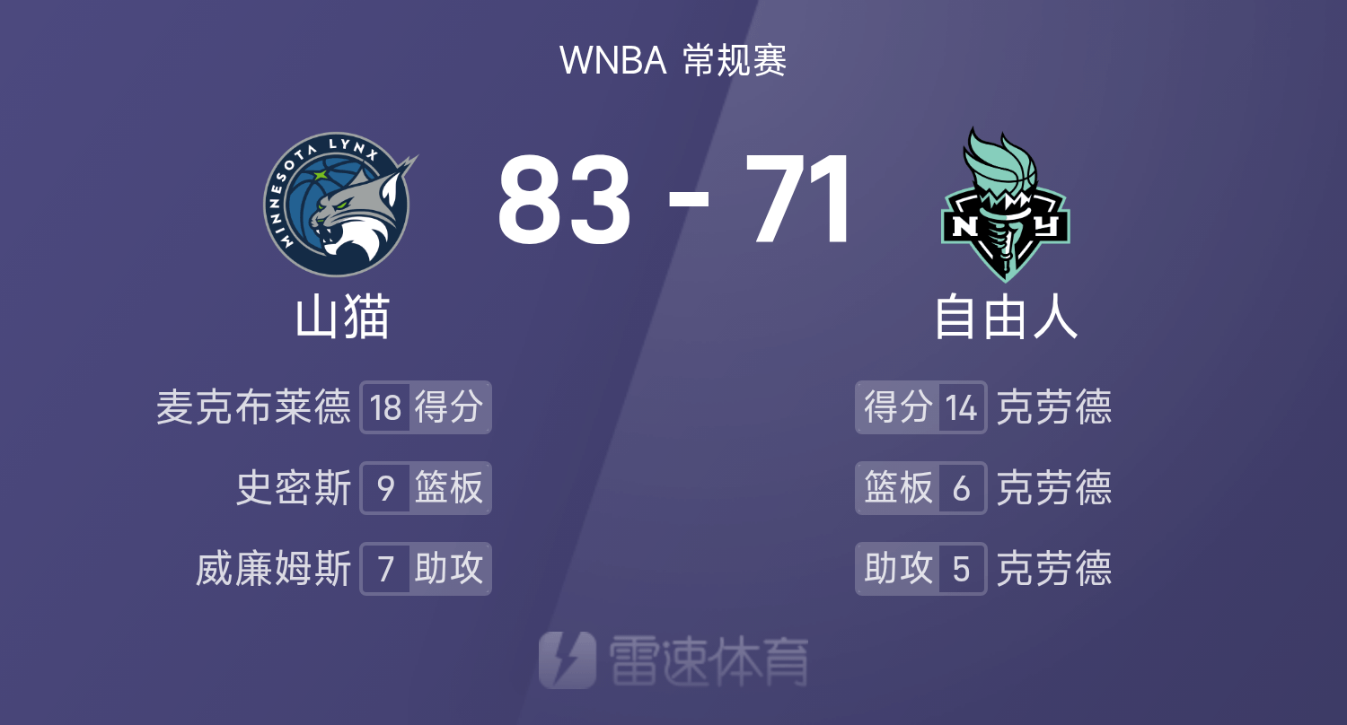 WNBA战报：麦克布莱德18分，克劳德14分6板，山猫83-71击败自由人
