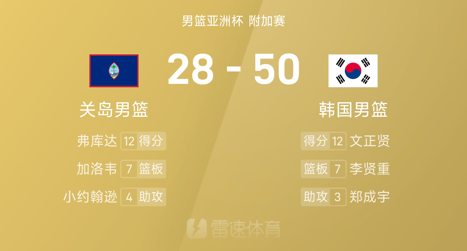 男篮亚洲杯半场：文正贤12分，韩国跨节轰出44-12，以50-28领先关岛
