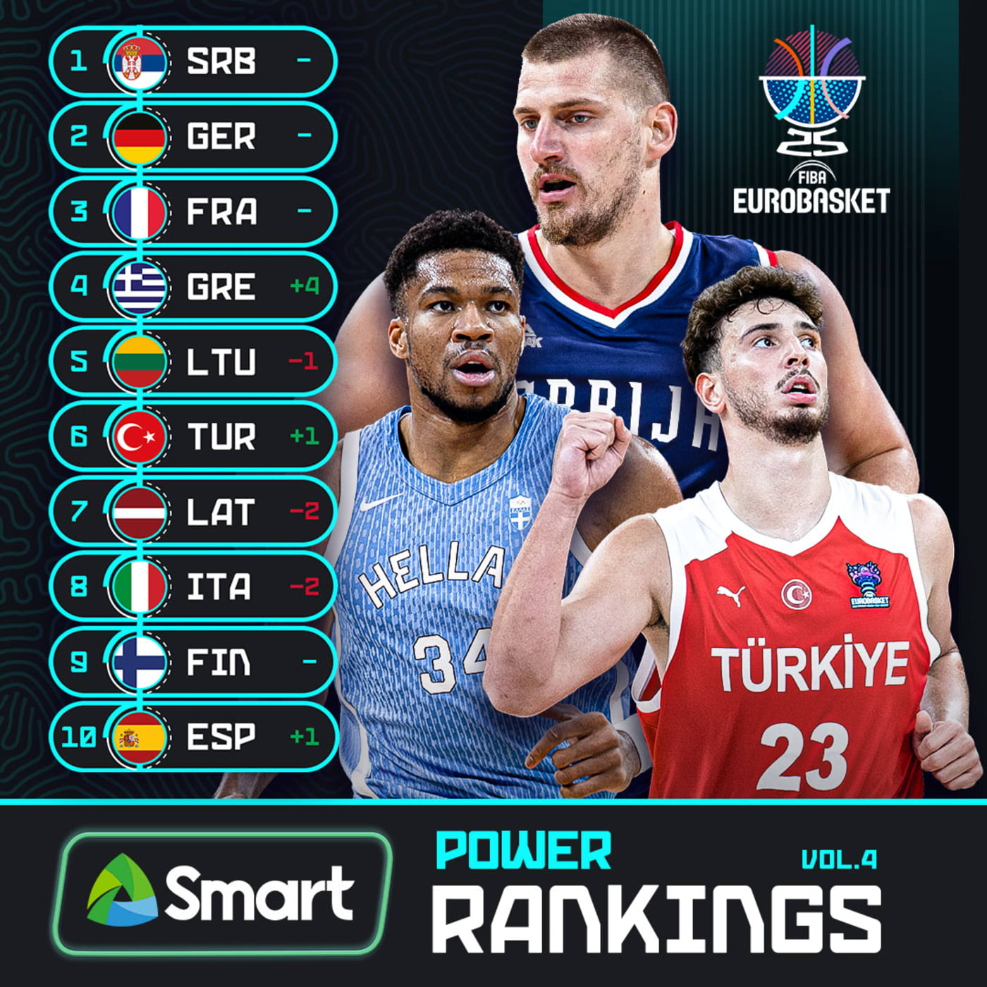 FIBA更新男篮欧洲杯实力榜：塞尔维亚第1，希腊升至第4