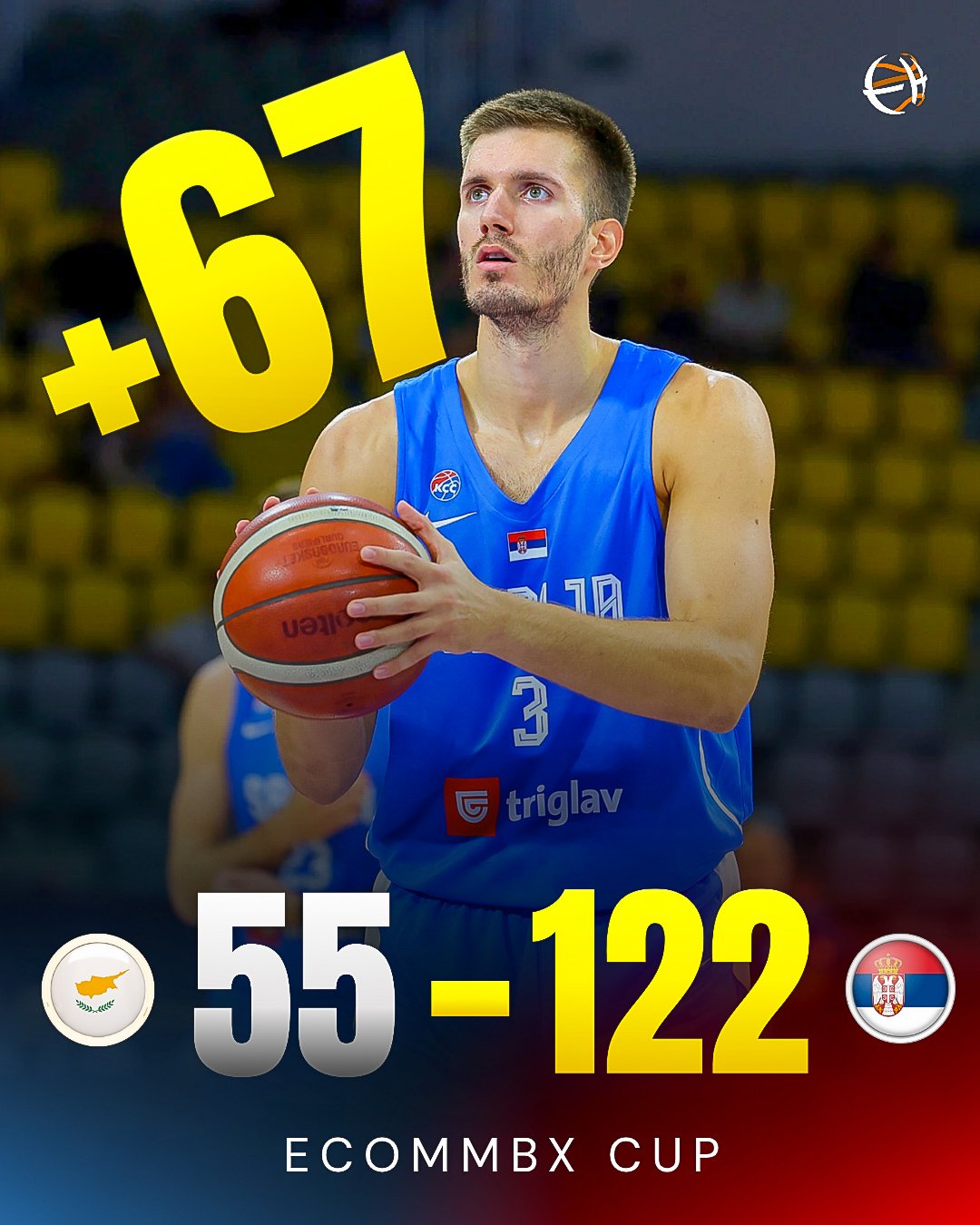 恐怖实力！约基奇缺阵，塞尔维亚67分狂胜塞浦路斯