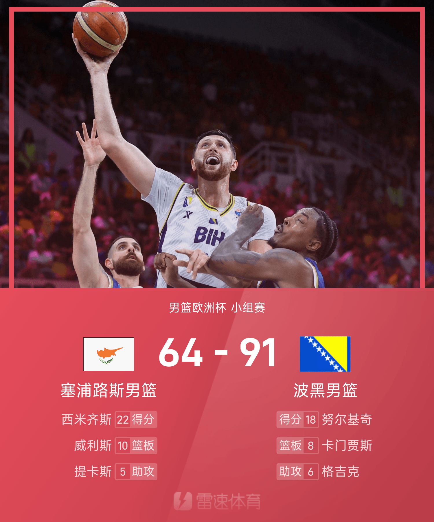 男篮欧洲杯战报：努尔基奇18分6板，波黑91-64大胜塞浦路斯