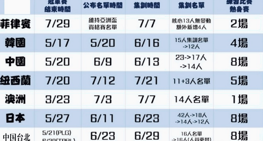 媒体人：中国男篮是备战亚洲杯集讯时间最长，并列热身赛最多的球队