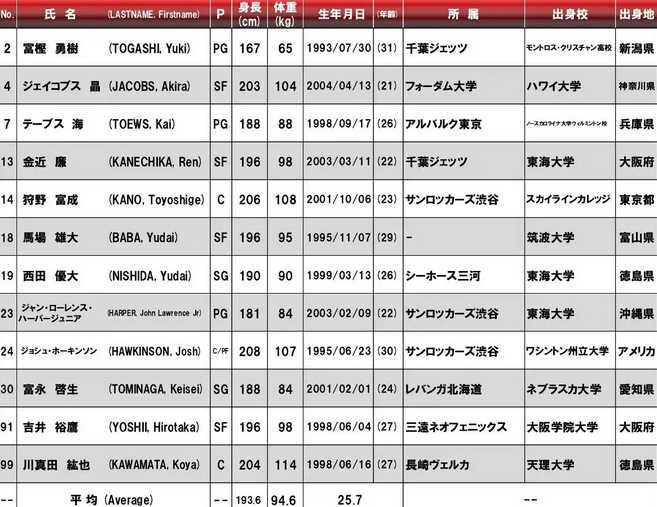 FIBA官方：尽管缺少了一些大牌球星，但人才的深度使日本男篮稳居前两名