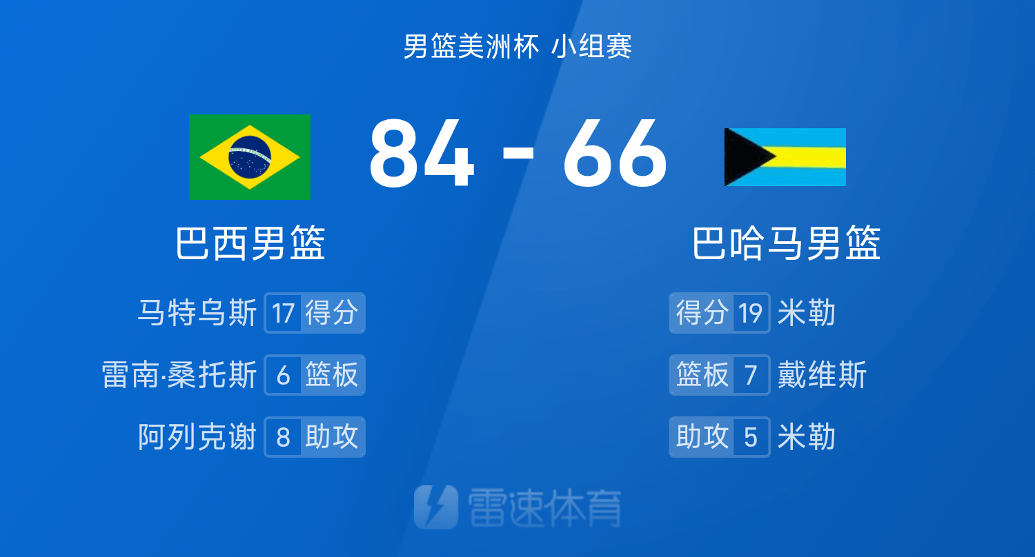 男篮美洲杯战报：马特乌斯17分，巴西84-66击败巴哈马