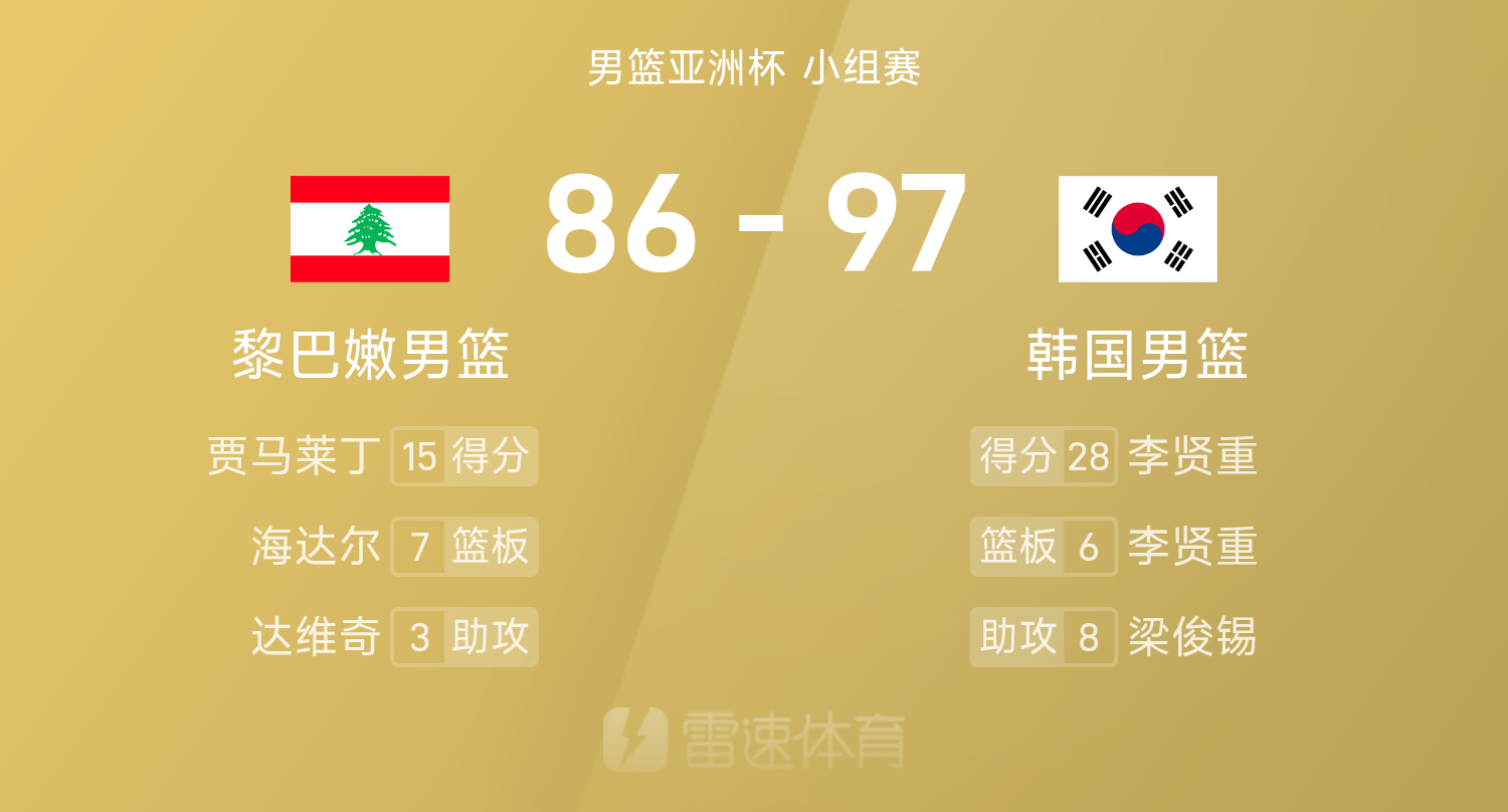 男篮亚洲杯：李贤重28分6篮板5助攻，劳森7分5篮板，韩国97-86黎巴嫩