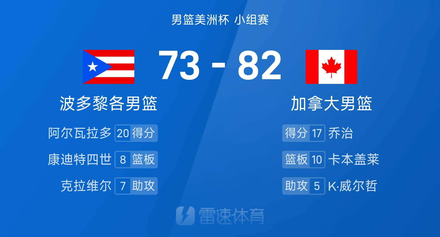 男篮美洲杯战报：乔治17分，加拿大82-73击败波多黎各