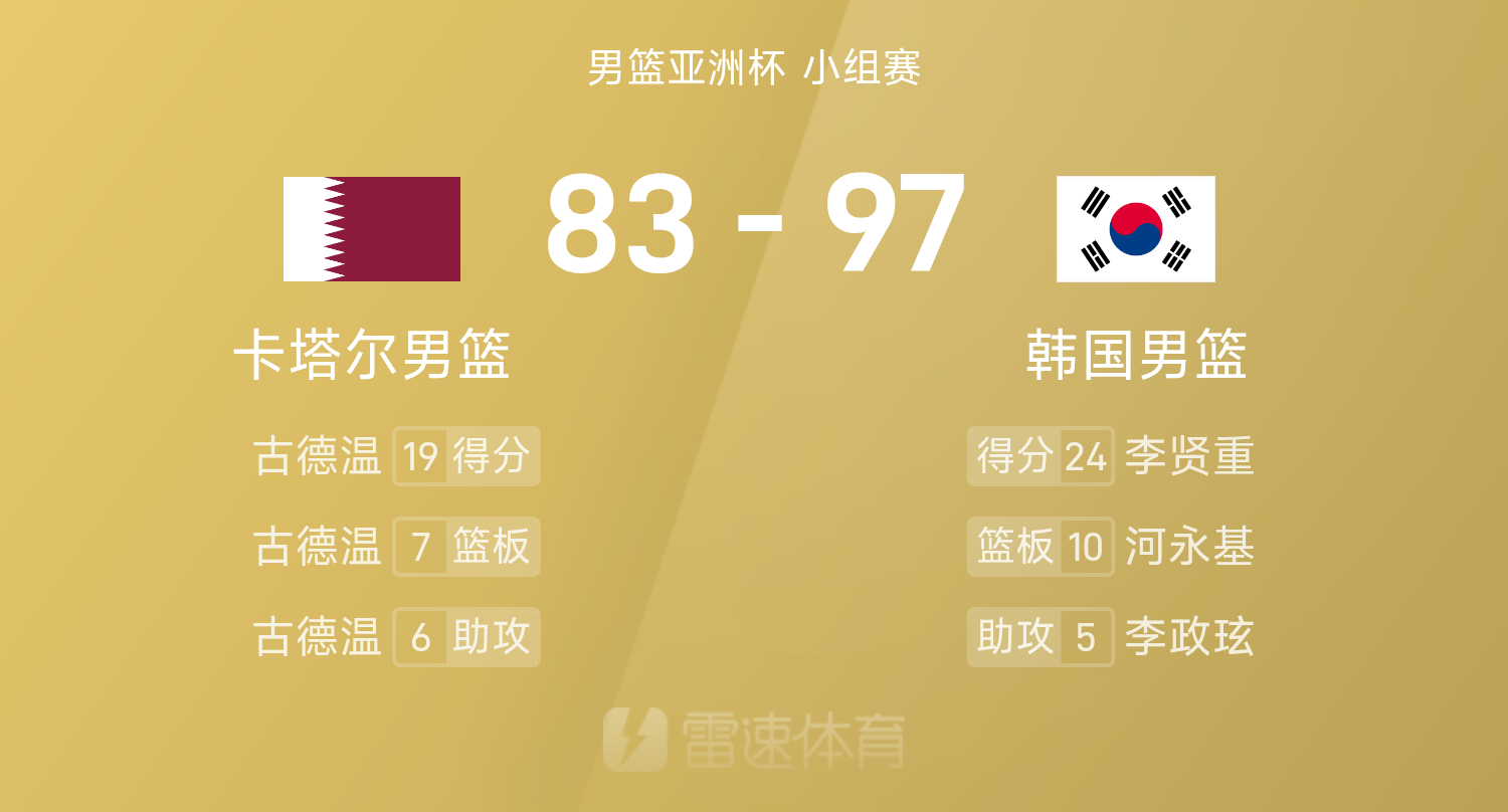 男篮亚洲杯战报：刘基相&李贤重均24分，古德温19+7，韩国男篮97-83卡塔尔男篮