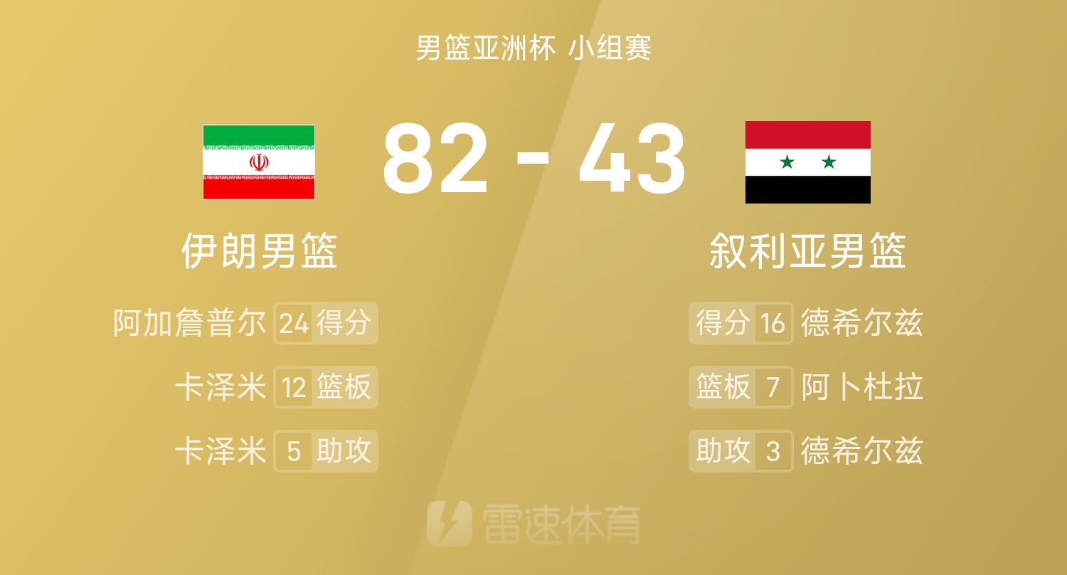 男篮亚洲杯战报：阿加詹普尔24分，德希尔兹16分，伊朗男篮82-43狂胜叙利亚