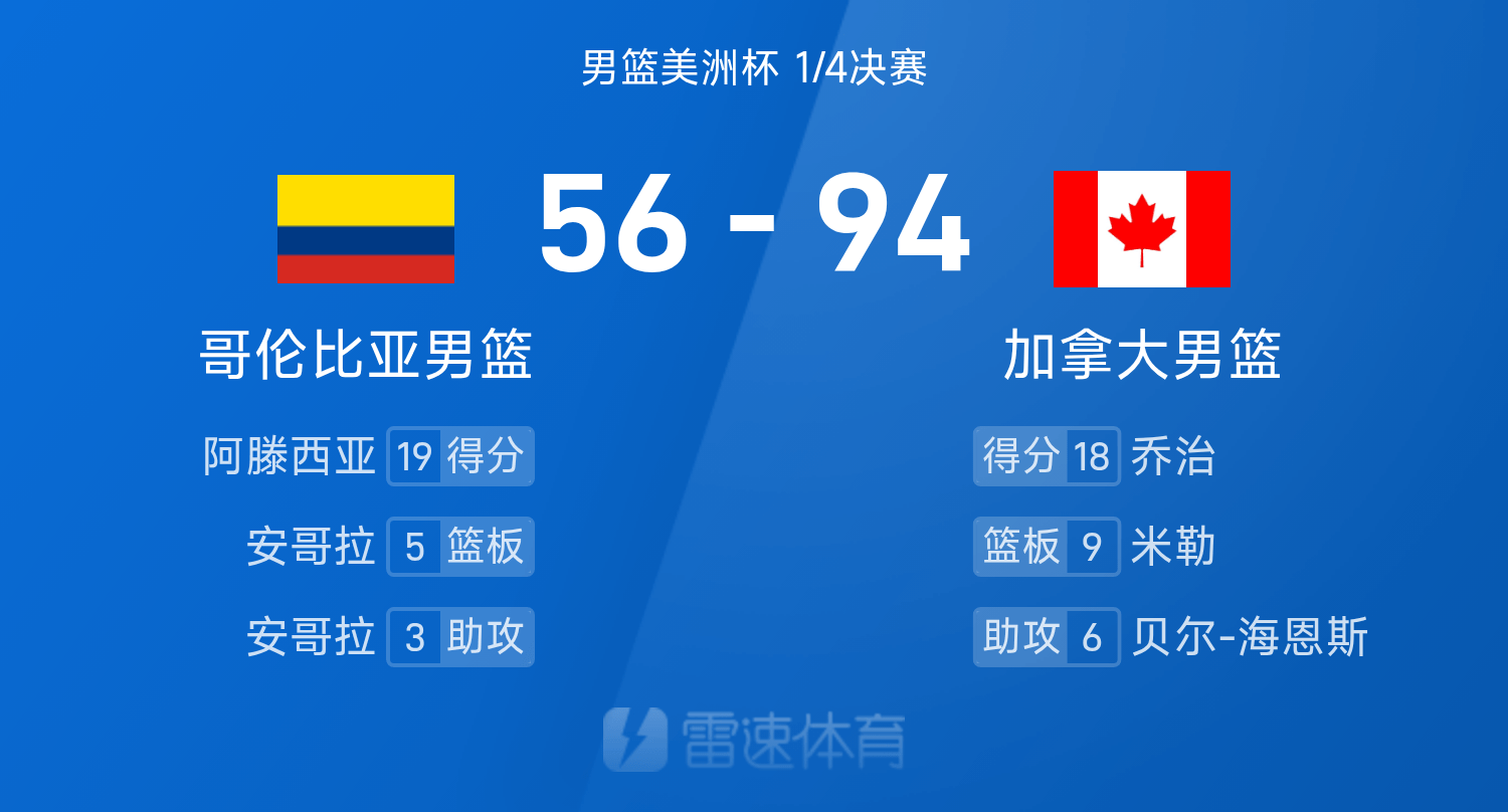 男篮美洲杯战报：乔治18分，加拿大男篮94-56狂胜哥伦比亚